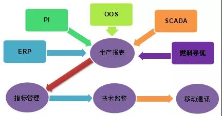 發(fā)電企業(yè)基于生產(chǎn)實時數(shù)據(jù)的技術監(jiān)督管理平臺建設