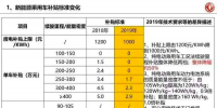 2019年新能源汽車補(bǔ)貼政策最新版本：下滑50%/設(shè)3個月過渡期/取消地補(bǔ)