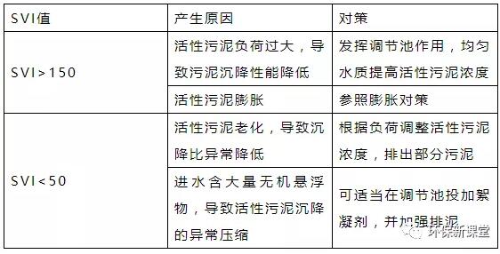 干貨！污水處理常見問題診斷分析及處理辦法！
