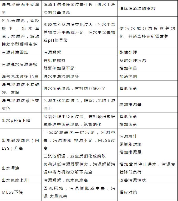 干貨！污水處理常見問題診斷分析及處理辦法！