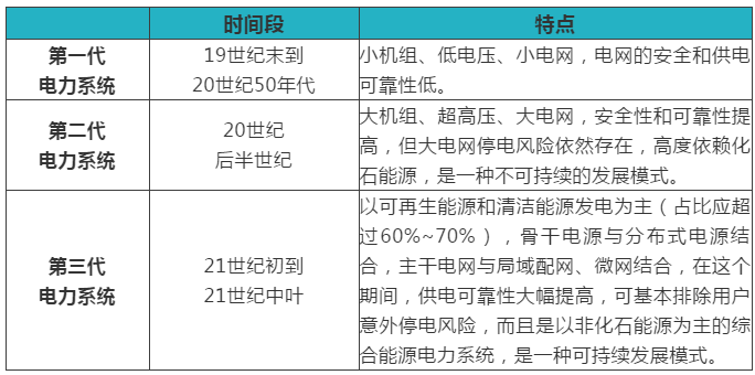 綜合能源服務(wù)、能源互聯(lián)網(wǎng)、新一代電力系統(tǒng)三者關(guān)系