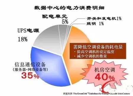 電費竟然占了數(shù)據(jù)中心運維總成本的7成？