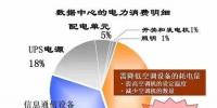 電費(fèi)竟然占了數(shù)據(jù)中心運(yùn)維總成本的7成？
