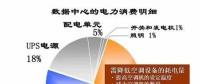 電費(fèi)竟然占了數(shù)據(jù)中心運(yùn)維總成本的7成？