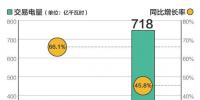 北京2018年新能源省間交易累計完成電量718億千瓦時，同比增長45.8%