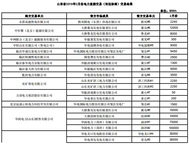 山東2019年2月電力直接交易(雙邊協商):交易電量1789960兆瓦時