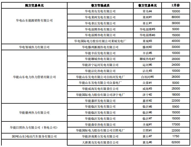 山東2019年2月電力直接交易(雙邊協商):交易電量1789960兆瓦時