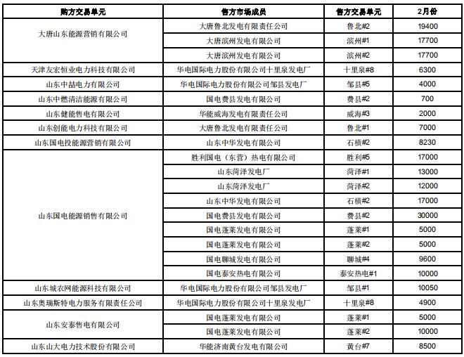 山東2019年2月電力直接交易(雙邊協商):交易電量1789960兆瓦時