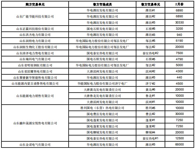 山東2019年2月電力直接交易(雙邊協商):交易電量1789960兆瓦時