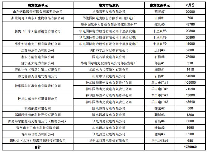 山東2019年2月電力直接交易(雙邊協商):交易電量1789960兆瓦時