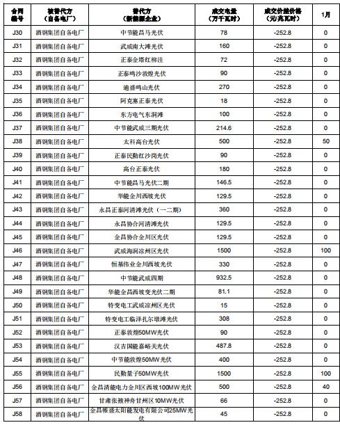 2019年度酒鋼(集團)有限責任公司自備電廠與新能源發(fā)電企業(yè)發(fā)電權(quán)置換交易:成交電量4.6億度