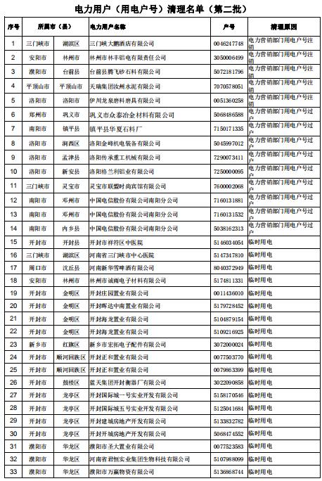 154家！河南公示電力用戶（用電戶號(hào)）清理名單（第二批）