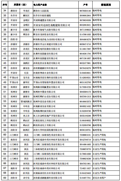 154家！河南公示電力用戶（用電戶號(hào)）清理名單（第二批）
