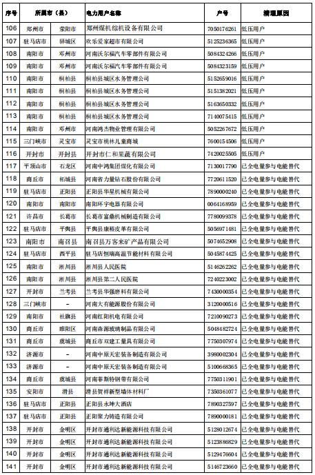 154家！河南公示電力用戶（用電戶號(hào)）清理名單（第二批）