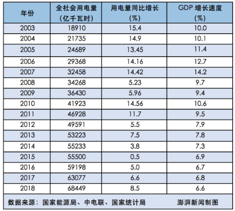  2018年全社會(huì)用電量增速與GDP增速脫鉤 “晴雨表”失靈了嗎？