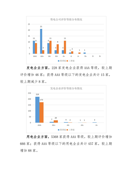 11家售電公司獲3A級！云南2018年四季度電力市場主體信用評價結果