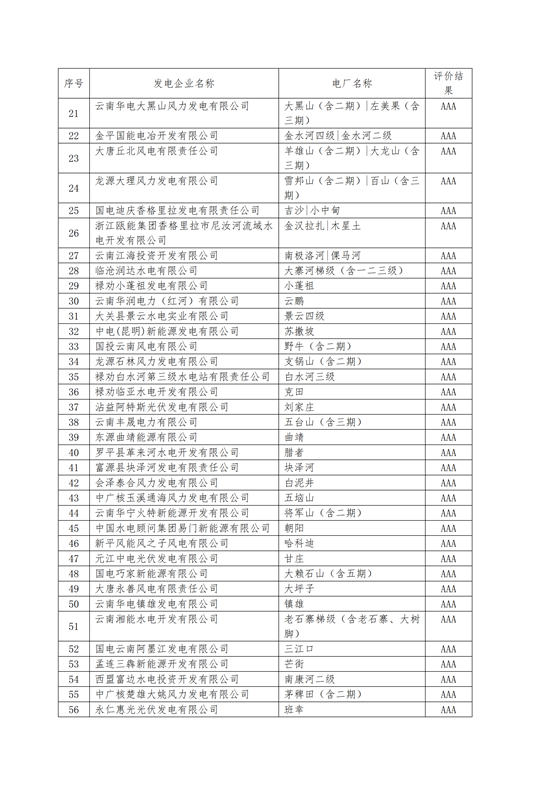 11家售電公司獲3A級！云南2018年四季度電力市場主體信用評價結果