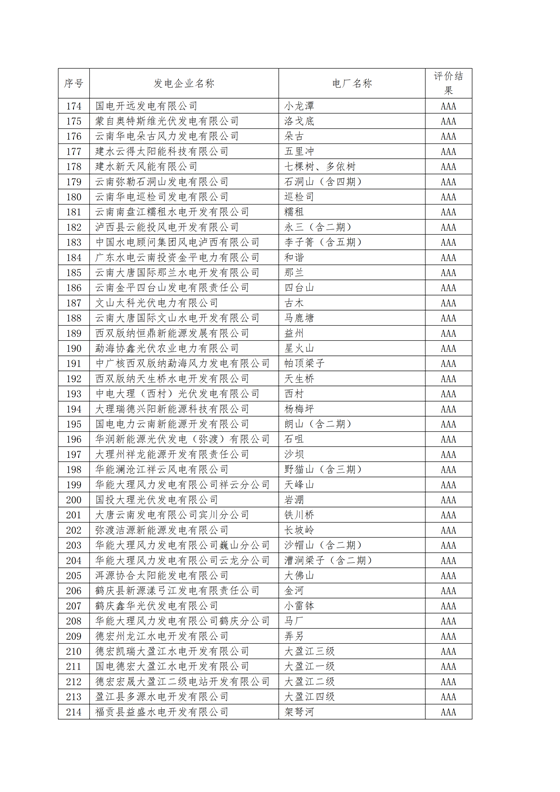 11家售電公司獲3A級(jí)！云南2018年四季度電力市場(chǎng)主體信用評(píng)價(jià)結(jié)果