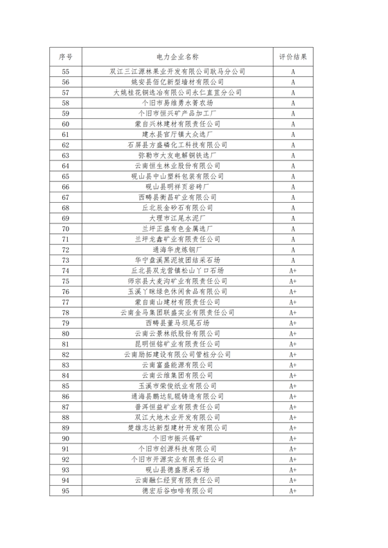 11家售電公司獲3A級(jí)！云南2018年四季度電力市場(chǎng)主體信用評(píng)價(jià)結(jié)果