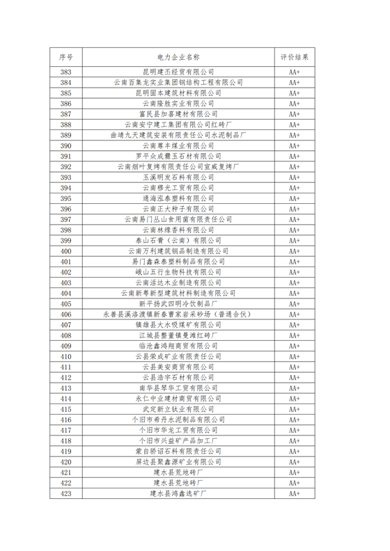 11家售電公司獲3A級！云南2018年四季度電力市場主體信用評價結(jié)果