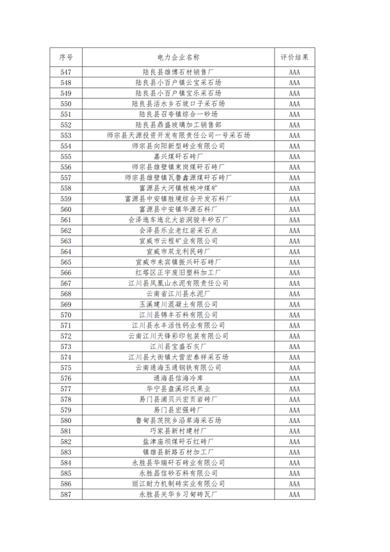 11家售電公司獲3A級！云南2018年四季度電力市場主體信用評價結果