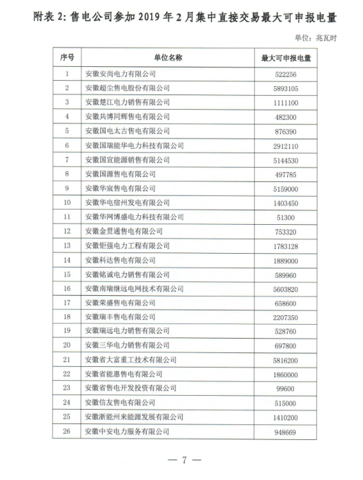 安徽省2019年2月份電力集中直接交易2月18日展開(kāi)