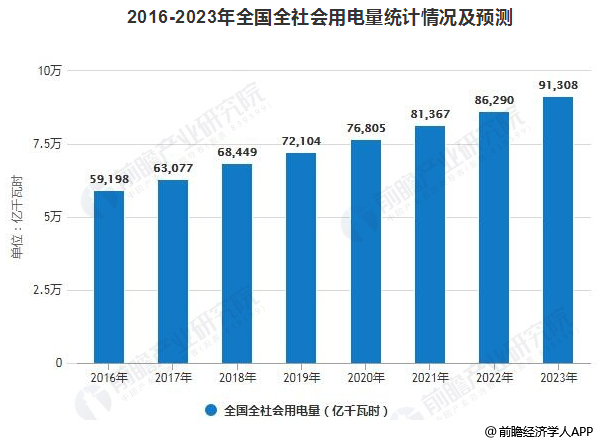 2019年中國電力行業(yè)發(fā)展現(xiàn)狀及趨勢分析 電力改革與市場化建設(shè)進(jìn)入深水區(qū)