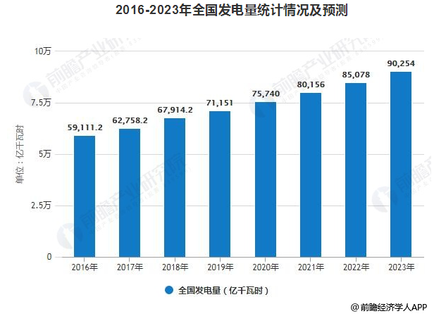 2019年中國電力行業(yè)發(fā)展現(xiàn)狀及趨勢分析 電力改革與市場化建設(shè)進(jìn)入深水區(qū)