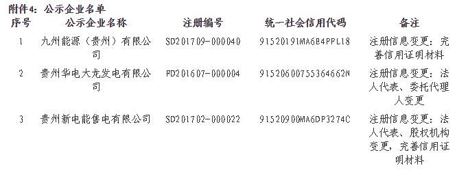 貴州公示九州能源（貴州）有限公司等3家市場(chǎng)主體注冊(cè)信息變更申請(qǐng)
