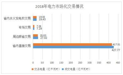 2018年貴州電力市場化交易報告：大工業(yè)和磨料市場化電量同比增89%和44%！