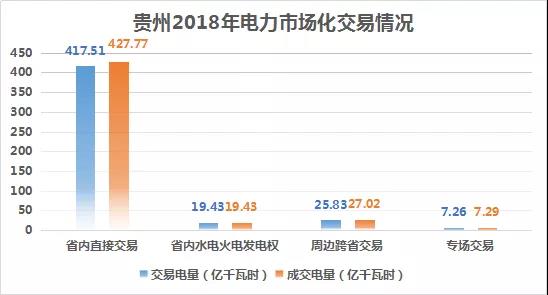 2018貴州電力市場(chǎng)回顧：大工業(yè)占售電量比例下滑，跨省交易電量減少近半