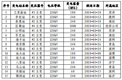 山東電網(wǎng)2018年度暨四季度電力市場(chǎng)交易信息報(bào)告:2019年度直接交易成交電量1281.85億度