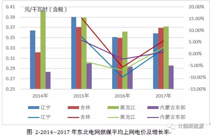 東北地區(qū)近年平均上網(wǎng)電價及燃煤標(biāo)桿上網(wǎng)電價變化
