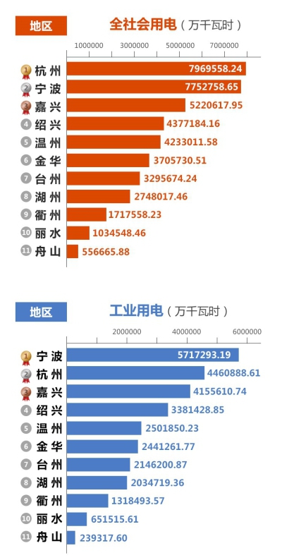 浙江2018年4533億千瓦時用電量中誰是用電大王？