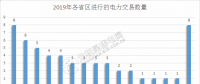 2019年電力交易開門紅！全國16個省區(qū)交易活躍