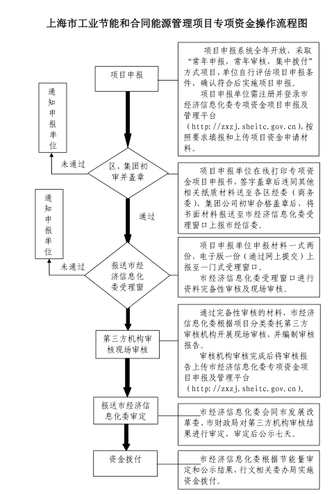 上海市工業(yè)節(jié)能和合同能源管理項(xiàng)目專項(xiàng)扶持辦法及流程圖、資金分配結(jié)果