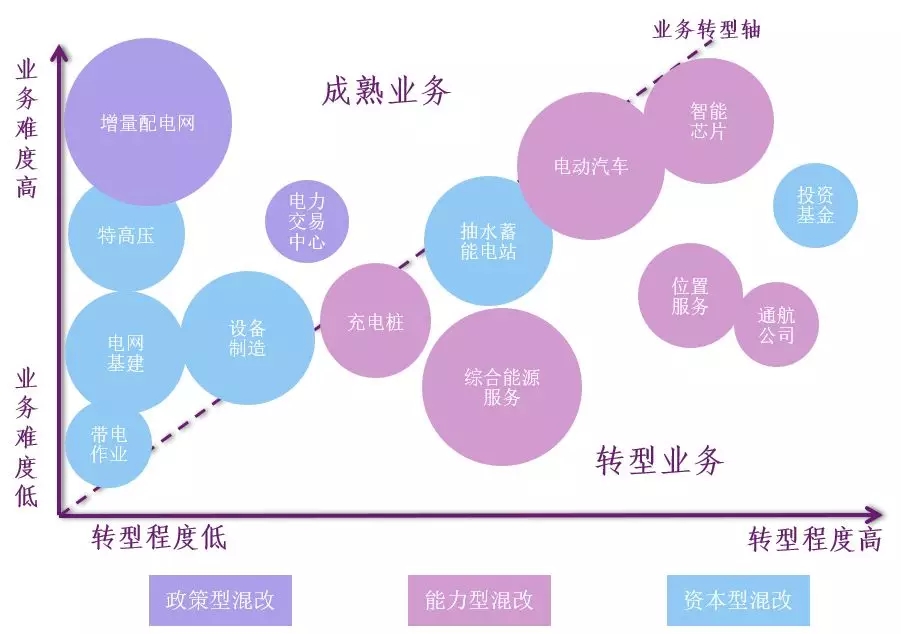 新形勢下的國家電網(wǎng)公司混合所有制改革路徑：電力交易中心混改、增量配電網(wǎng)項(xiàng)目
