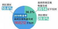 北京電力交易中心2018年度電力市場交易信息:<font color=