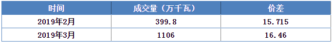安徽電力集中直接交易價差為何會持續(xù)擴大?