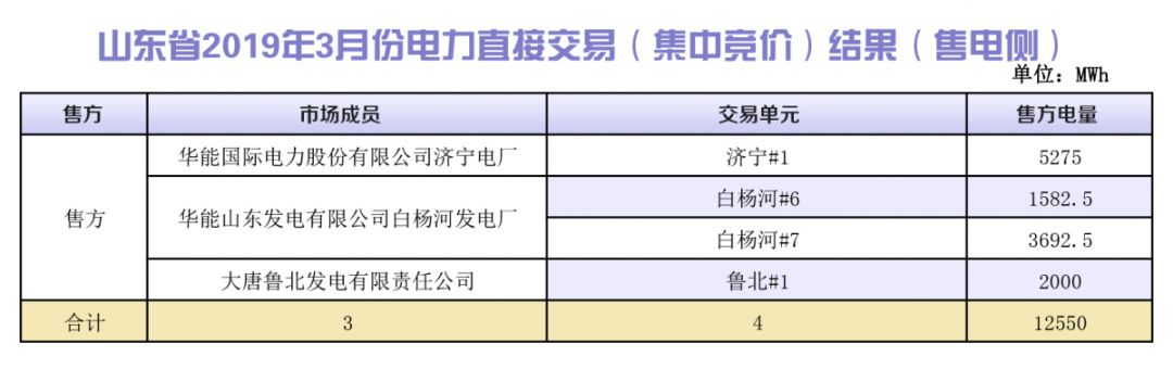 山東省2019年3月份電力直接交易(集中競價(jià))結(jié)果:統(tǒng)一出清價(jià)386.5元/兆瓦時(shí)