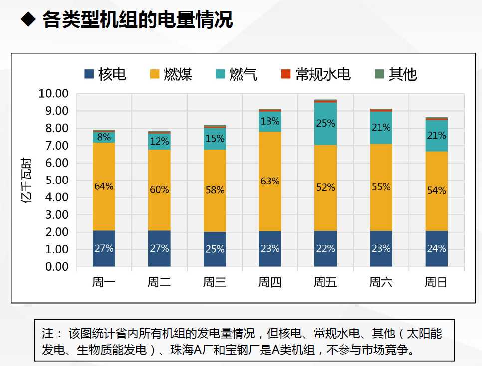 現(xiàn)貨試運(yùn)行數(shù)據(jù)首次曝光！廣東發(fā)布電力現(xiàn)貨市場(chǎng)試運(yùn)行情況（2.18-2.24）