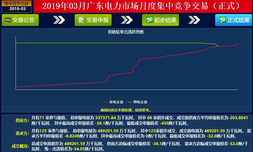成交量創(chuàng)2018年以來(lái)新高！廣東2019年3月月競(jìng)價(jià)差-34.05厘/千瓦時(shí)