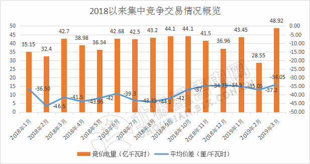 成交量創(chuàng)2018年以來(lái)新高！廣東2019年3月月競(jìng)價(jià)差-34.05厘/千瓦時(shí)