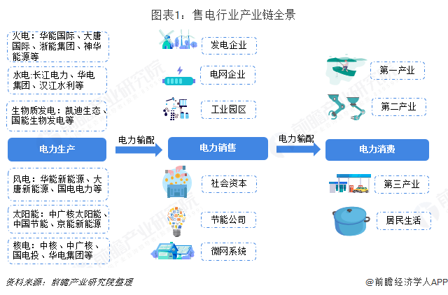 中國售電產(chǎn)業(yè)全景圖譜（附現(xiàn)狀、區(qū)域格局、商業(yè)模式、前景）