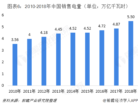 中國售電產(chǎn)業(yè)全景圖譜（附現(xiàn)狀、區(qū)域格局、商業(yè)模式、前景）