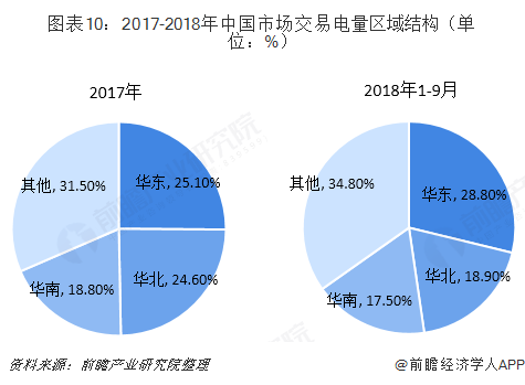 中國售電產業(yè)全景圖譜（附現(xiàn)狀、區(qū)域格局、商業(yè)模式、前景）