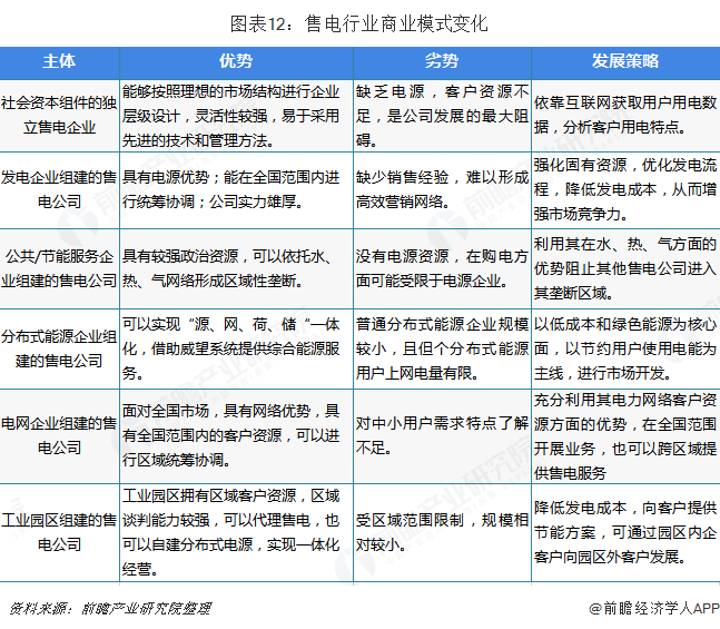 中國售電產業(yè)全景圖譜（附現(xiàn)狀、區(qū)域格局、商業(yè)模式、前景）