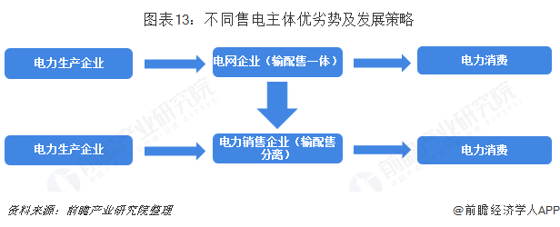 中國售電產業(yè)全景圖譜（附現(xiàn)狀、區(qū)域格局、商業(yè)模式、前景）