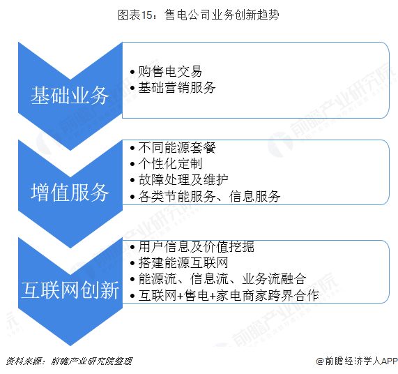 中國售電產業(yè)全景圖譜（附現(xiàn)狀、區(qū)域格局、商業(yè)模式、前景）