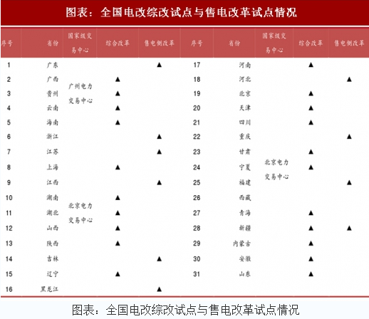 2018年中國電力行業(yè)電改試點情況及現(xiàn)貨市場分析（圖）